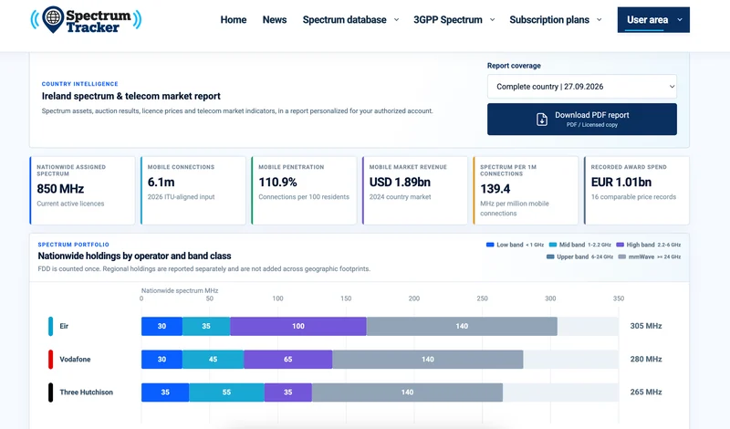Business intelligence dashboard with spectrum portfolio and country indicators