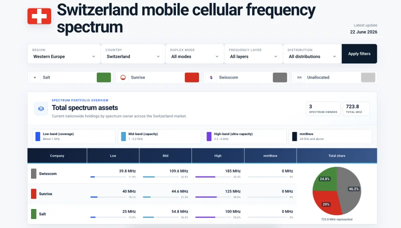 Switzerland spectrum assets and operator holdings overview